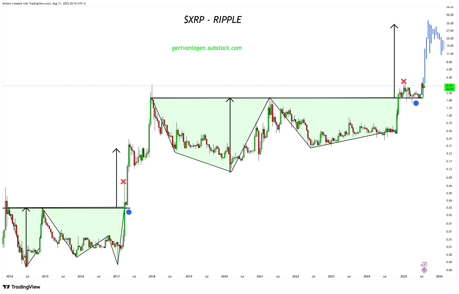 ۲ʦʾXRP ǣ 34 Ԫ趨Ϊ 7 ˫²ɺ׸Ŀ