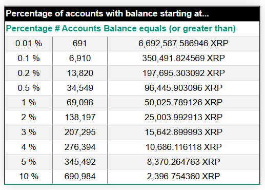 º XRP ʾǰ 10% ˻ XRP  690,984