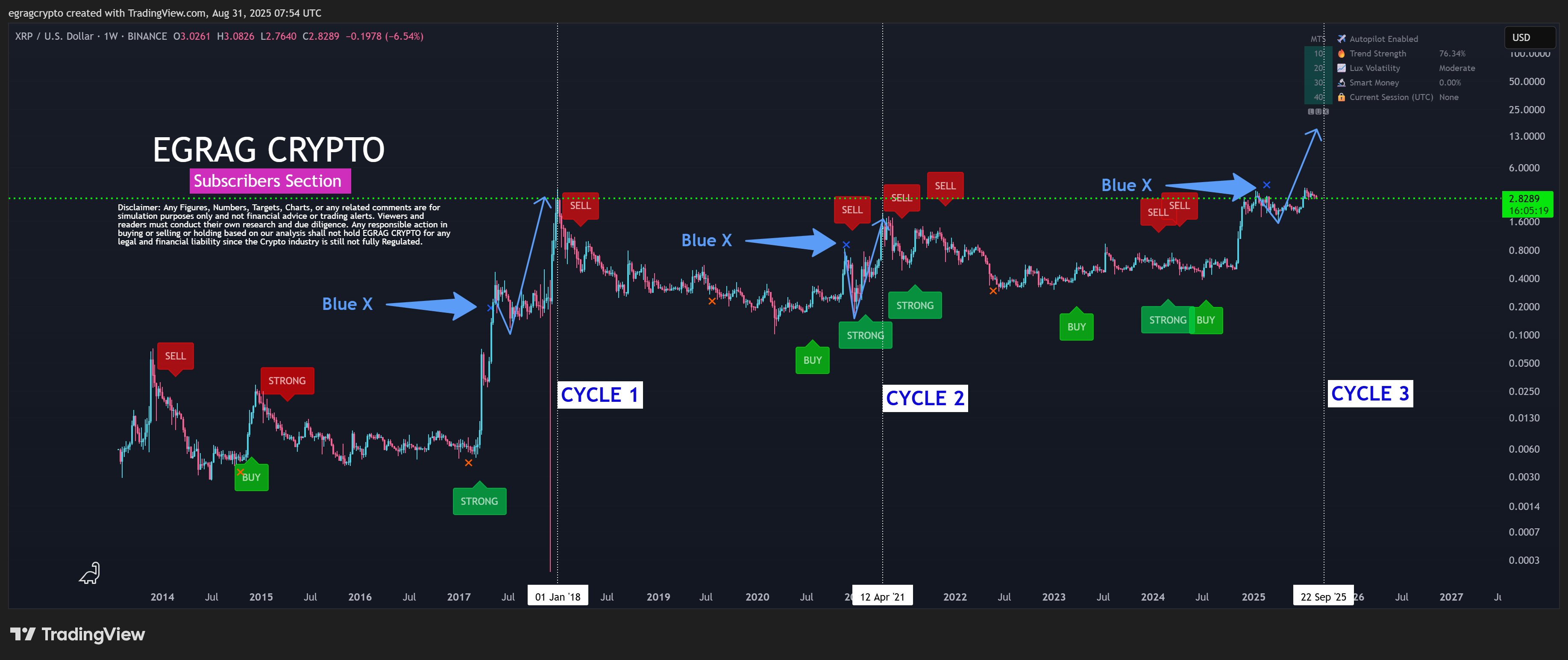 XRP һʦʹ Fib ͻعģԤ XRP ڱںʱܴﵽ 27 Ԫ