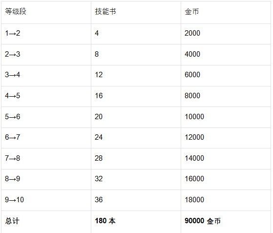 《魔法祈幻界》希亚技能升级全攻略_wishdown.com 《魔法祈幻界》希亚技能升级全攻略_wishdown.com