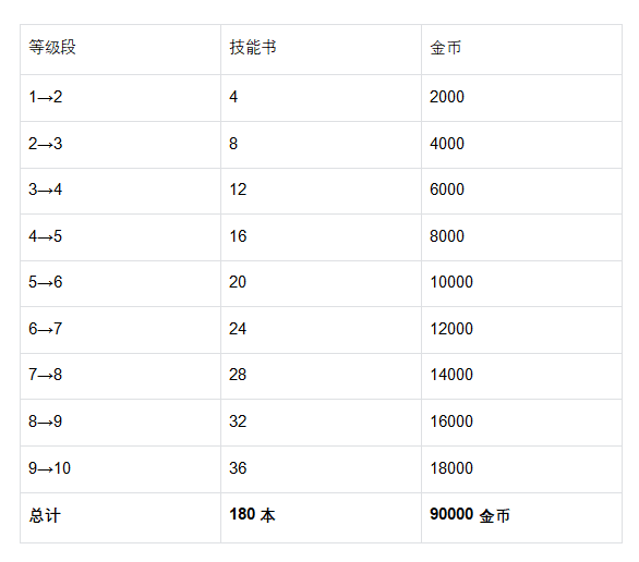 《魔法祈幻界》芙媞丝技能升级全攻略_wishdown.com 《魔法祈幻界》芙媞丝技能升级全攻略_wishdown.com