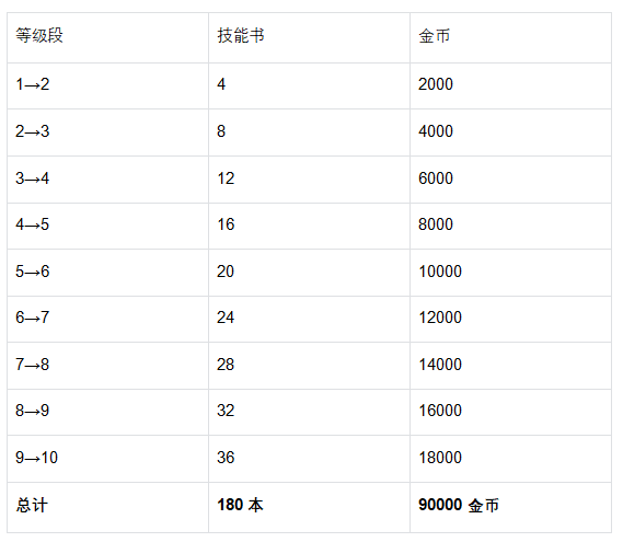 《魔法祈幻界》凯特技能升级全攻略_wishdown.com 《魔法祈幻界》凯特技能升级全攻略_wishdown.com
