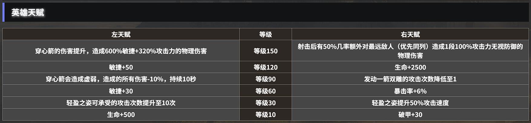 《地下城堡4:骑士与破碎编年史》林地游侠玩法介绍_wishdown.com 《地下城堡4:骑士与破碎编年史》林地游侠玩法介绍_wishdown.com