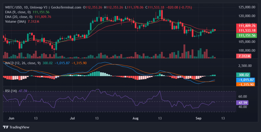 Cantor Fitzgerald Ƴƽ𱣻 BTC 𣬱رҼ۸ս 11.2 Ԫ