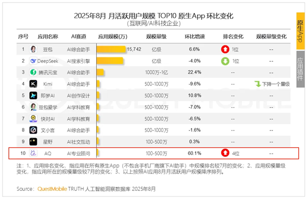 AIԭӦTOP10 񵥽  DeepSeekѶԪλǰ