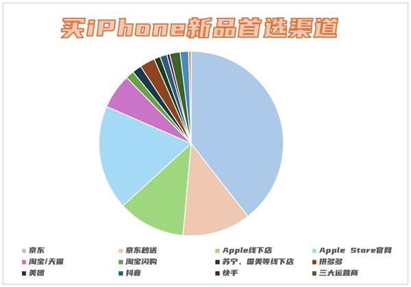 iPhone 17ʱ۶ 90%ѡ񾩶