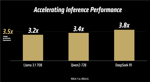 CUDAս AMD ROCm 7ƽ̨ʽAI3.5