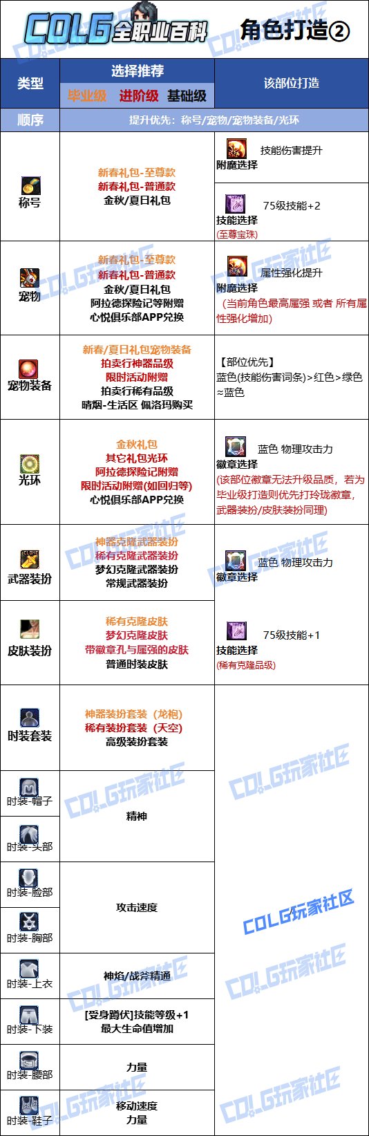 DNF2025汾ʱװѡ