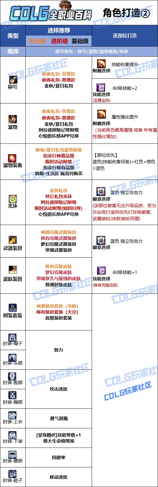 DNF2025汾ʱװѡ