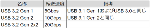 ɵɵֲ USB²ۣUSB4