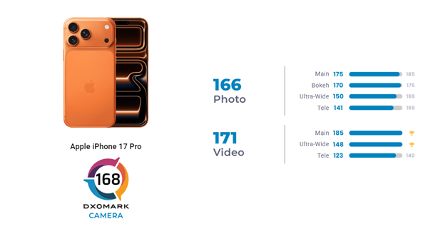 iPhone 17 ProDXO¯ȫƵȻҵ컨