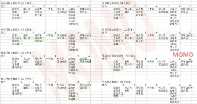 燕云河西保姆级做菜卖宝钱攻略_wishdown.com 燕云河西保姆级做菜卖宝钱攻略_wishdown.com