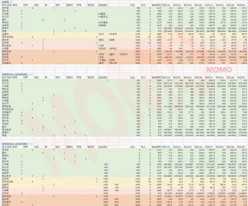 燕云河西保姆级做菜卖宝钱攻略_wishdown.com 燕云河西保姆级做菜卖宝钱攻略_wishdown.com