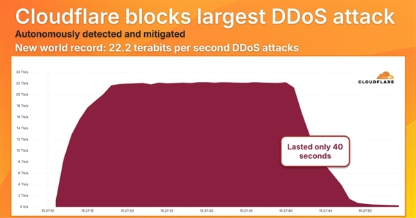 ʷDDoSֵﴴ¼22.2Tbpsÿ106ڸݰ