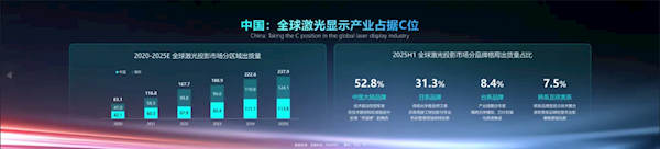2025ȫ򼤹ͶӰԤƴ237.9̨ йռȽһ