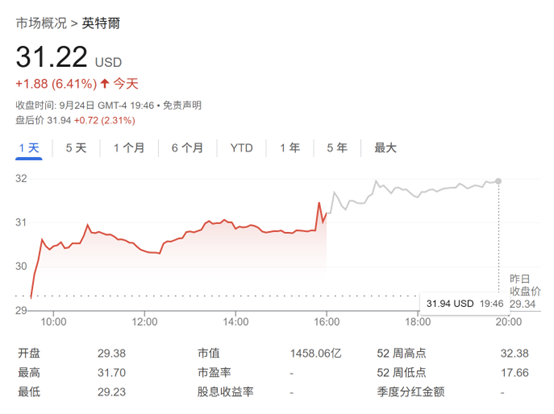 ½Ҫ ӢضϤѰƻͶ ɼ۴6%