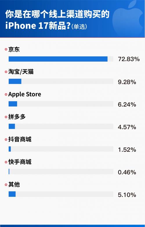 iPhone 17У7û»ѡ 4ûעۺ