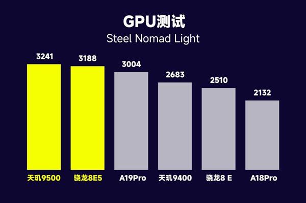 ͬ޶֣9500 GPUż̧һ