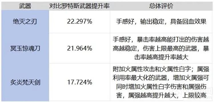 DNF手游65版本鬼剑士毕业武器怎么样_wishdown.com DNF手游65版本鬼剑士毕业武器怎么样_wishdown.com