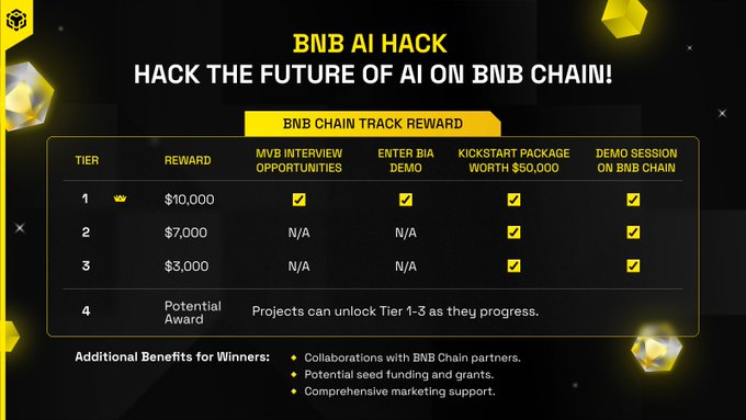 һ BNB Chain AIڿ11Tier 4ǱĿ