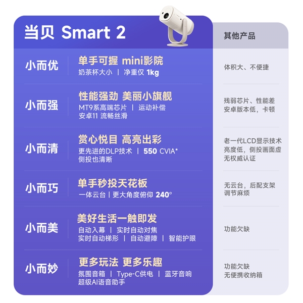 2025˫11ǧԪͶӰѡƼ Smart2Լ۱ѡ