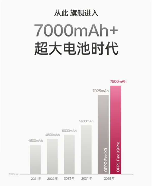 OPPO Find X9ȫϵ7000mAh+أʵⳬ36Сʱ