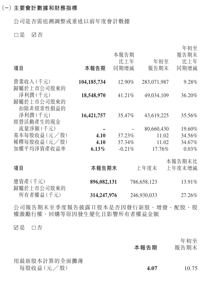 ʱȾΪ 185.49 Ԫͬ 41.21%