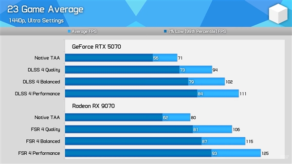 AMDŻȷʵRX 9070ԱRTX 5070ʵ⣺13%