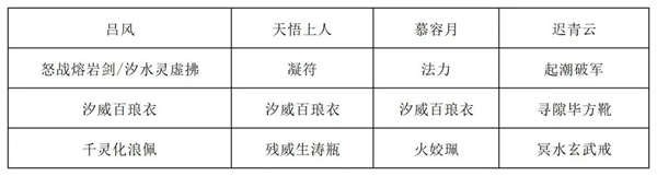 长生天机降世烈焰尊者打法阵容分享_wishdown.com 长生天机降世烈焰尊者打法阵容分享_wishdown.com