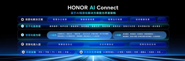 荣耀发布HONOR AI Connect平台:以三重赋能构建智能硬件新生态_wishdown.com 荣耀发布HONOR AI Connect平台:以三重赋能构建智能硬件新生态_wishdown.com