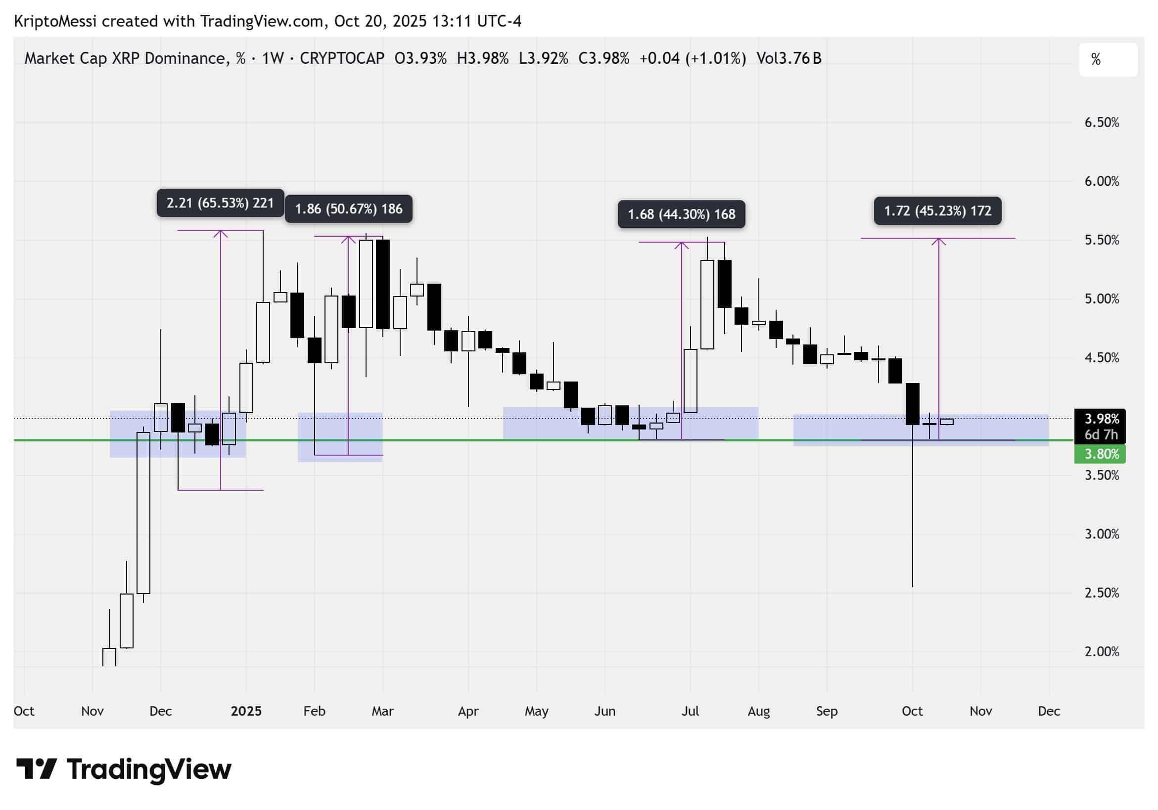 ԱȨ XRP ͻƿԡʷ 2.3 Ԫ