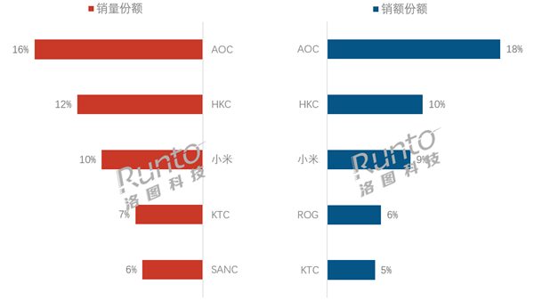 2025第三季度中国显示器销量出炉:AOC稳坐第一 小米第三_wishdown.com 2025第三季度中国显示器销量出炉:AOC稳坐第一 小米第三_wishdown.com