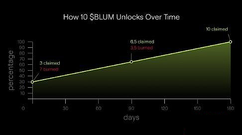 Blum是什么币?如何申领?BLUM代币经济学解析_wishdown.com Blum是什么币?如何申领?BLUM代币经济学解析_wishdown.com