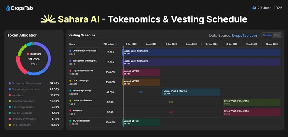 币安HODLer空投Sahara AI(SAHARA)代币,一文看懂SAHARA币_wishdown.com 币安HODLer空投Sahara AI(SAHARA)代币,一文看懂SAHARA币_wishdown.com