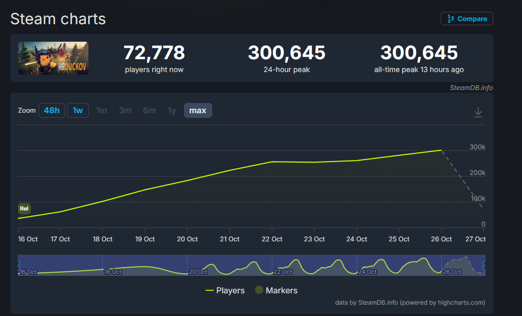 还在不断增加!《逃离鸭科夫》steam在线数已破30万