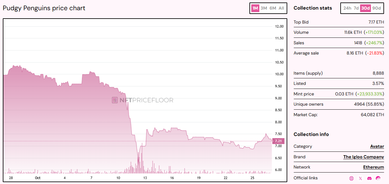 PENGU 涨幅达 9%,在经历数周的亏损后强势反弹 – 详情