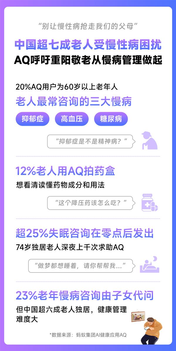 超半数老人受高血压困扰!AQ推出智能解读及预警功能  助子女管父母健康