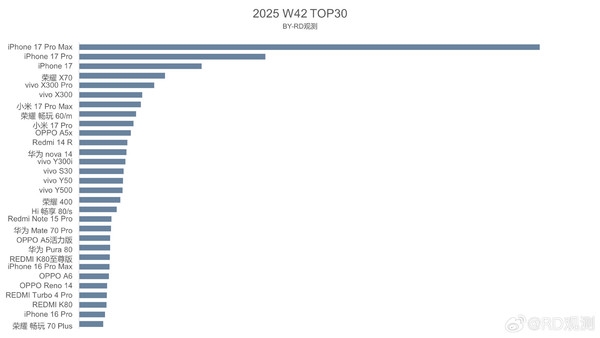 国内手机市场最新周销量出炉 iPhone 17系列包揽前三_wishdown.com 国内手机市场最新周销量出炉 iPhone 17系列包揽前三_wishdown.com