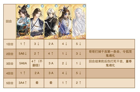 如鸢左慈地宫60干吉低练配队_wishdown.com 如鸢左慈地宫60干吉低练配队_wishdown.com