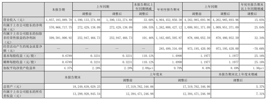 紫光国微:第三季度归母净利润 5.71 亿元,同比增长 109.55%