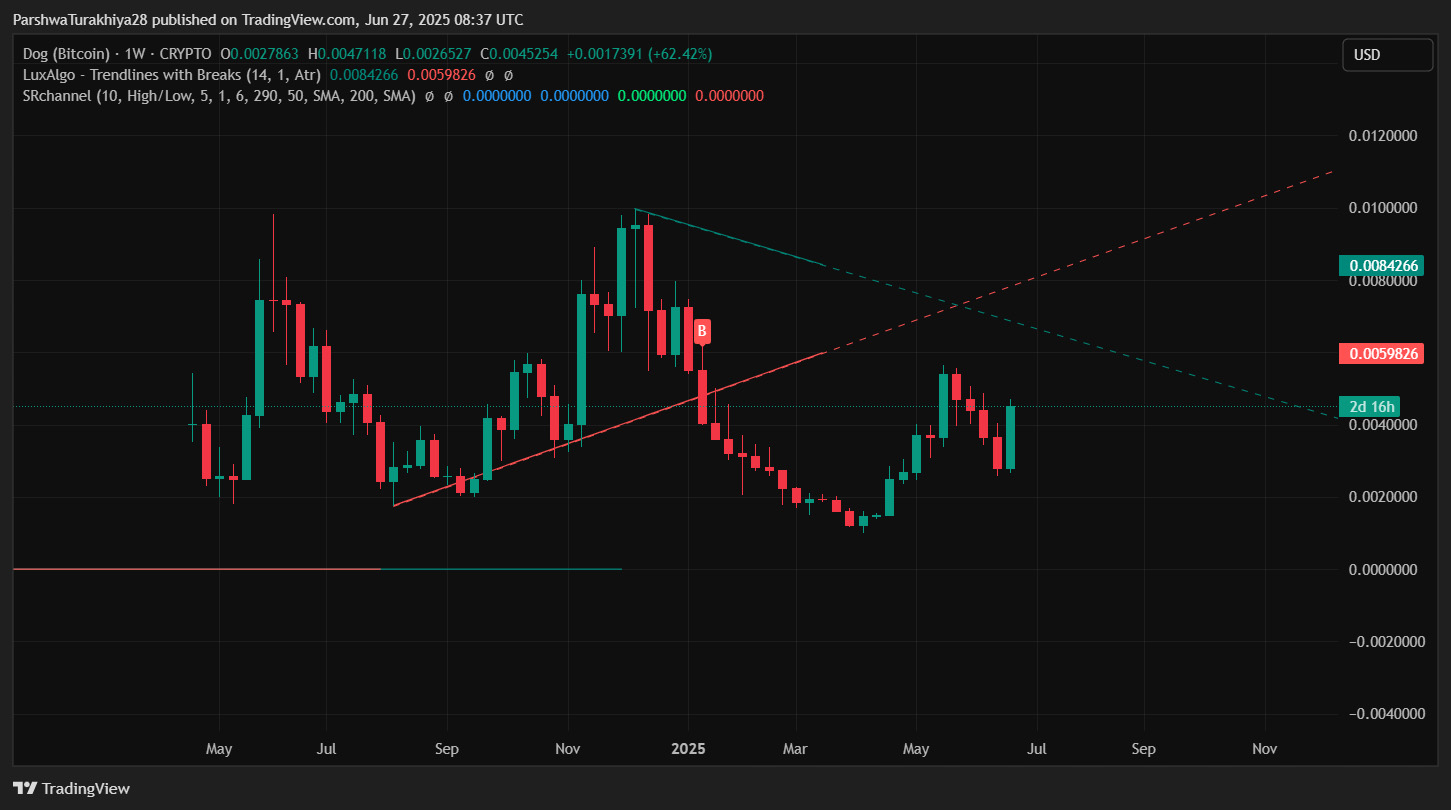 Dog (Bitcoin)2025-2030 年价格预测:DOG 能否达到0.0060 美元及以上?_wishdown.com Dog (Bitcoin)2025-2030 年价格预测:DOG 能否达到0.0060 美元及以上?_wishdown.com