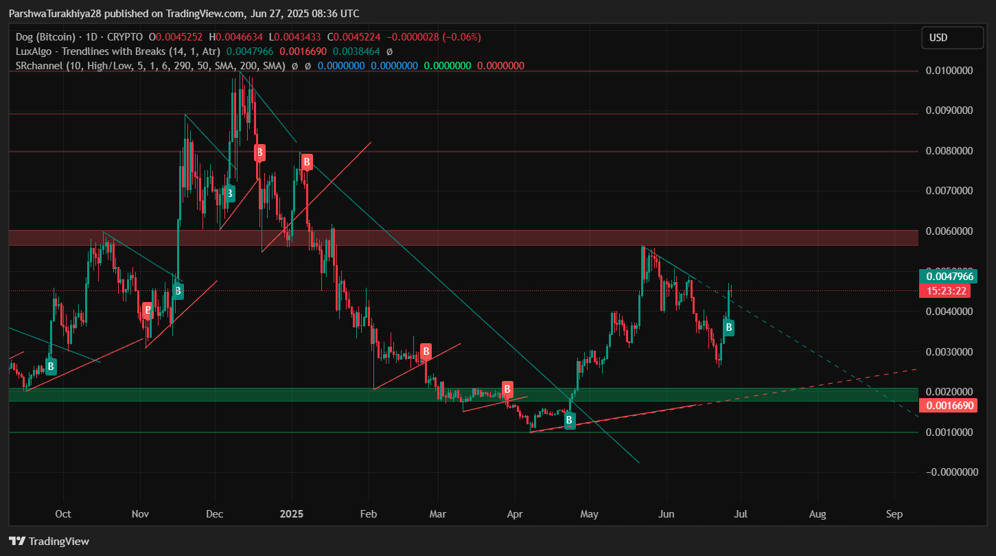 Dog (Bitcoin)2025-2030 年价格预测:DOG 能否达到0.0060 美元及以上?_wishdown.com Dog (Bitcoin)2025-2030 年价格预测:DOG 能否达到0.0060 美元及以上?_wishdown.com