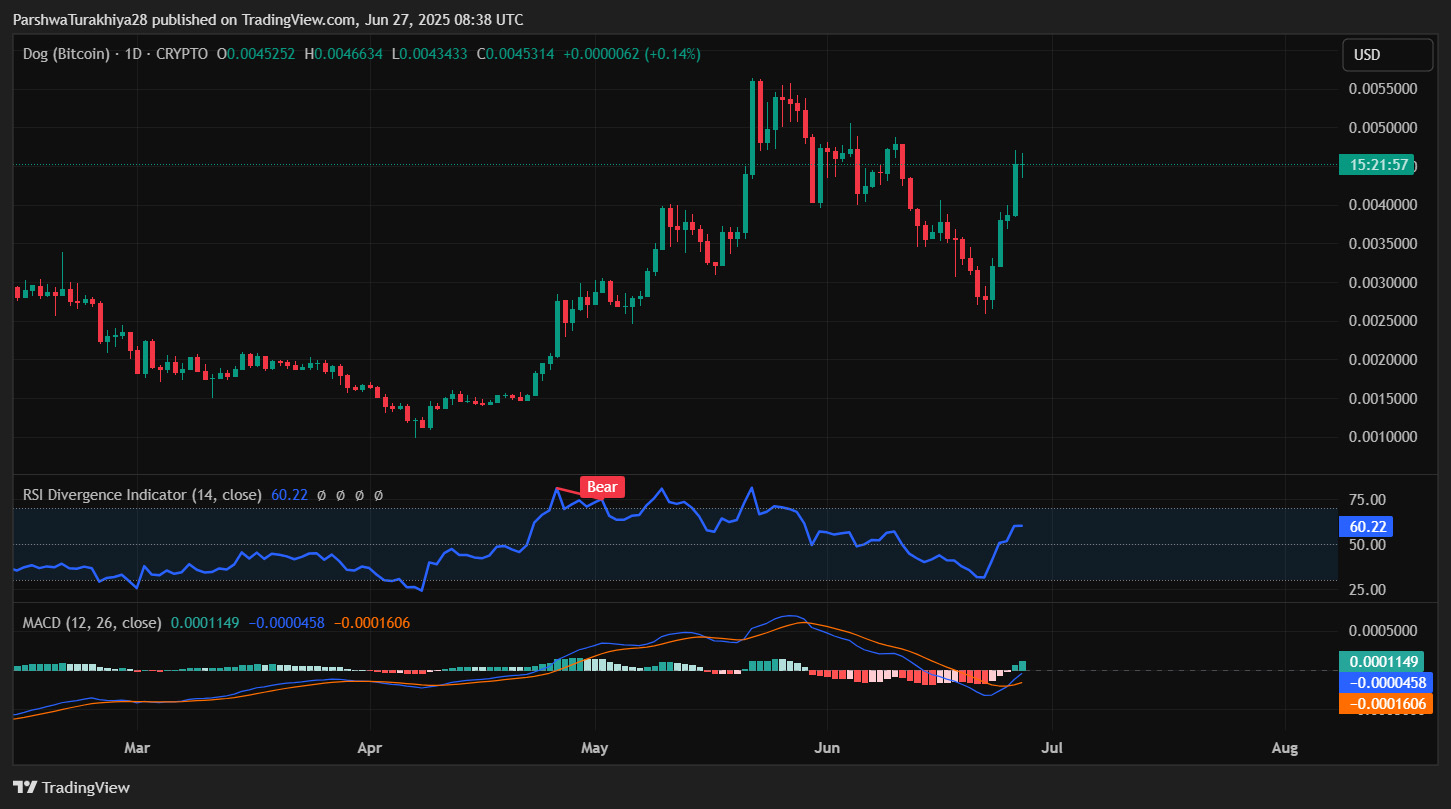 Dog (Bitcoin)2025-2030 年价格预测:DOG 能否达到0.0060 美元及以上?_wishdown.com Dog (Bitcoin)2025-2030 年价格预测:DOG 能否达到0.0060 美元及以上?_wishdown.com