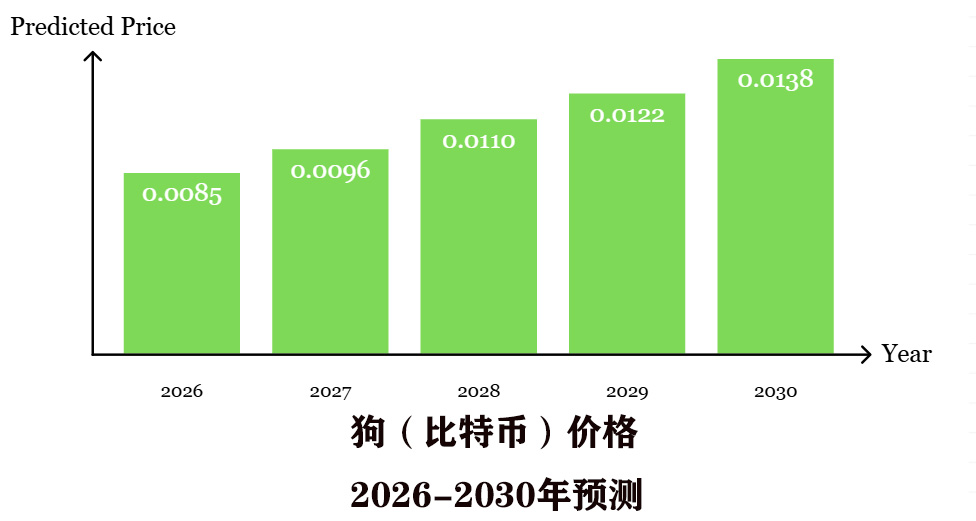 Dog (Bitcoin)2025-2030 年价格预测:DOG 能否达到0.0060 美元及以上?_wishdown.com Dog (Bitcoin)2025-2030 年价格预测:DOG 能否达到0.0060 美元及以上?_wishdown.com