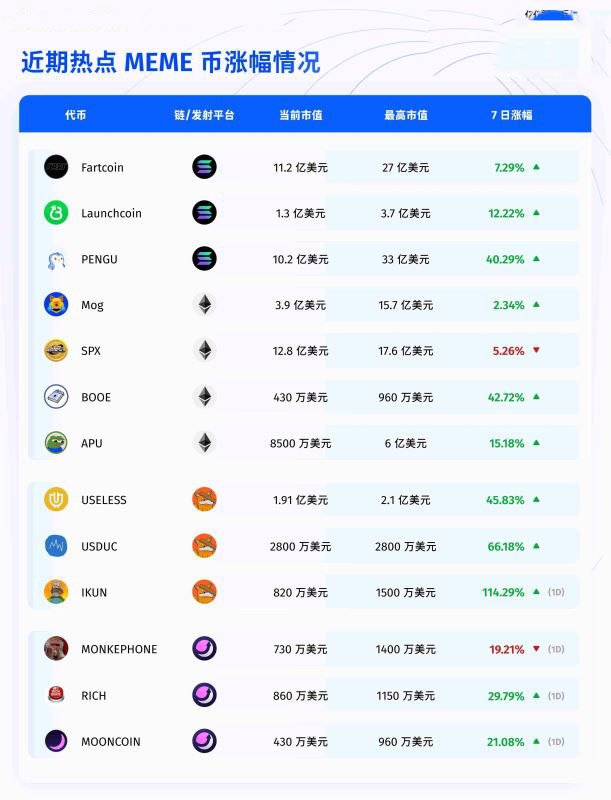 市场情绪复苏回暖!近期表现亮眼的Meme币盘点