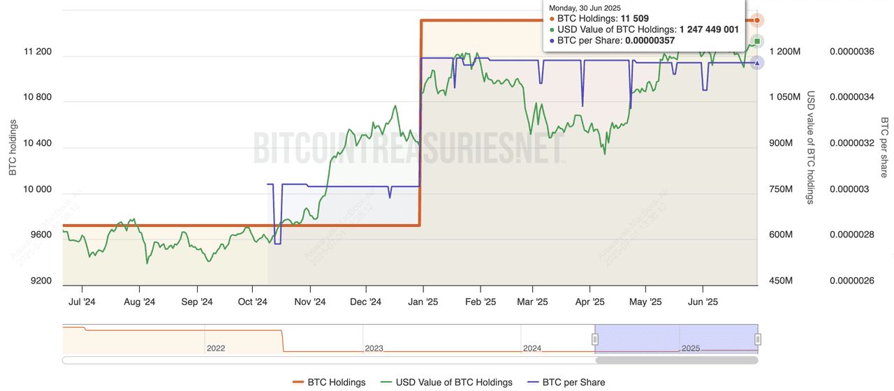 2025年最大的比特币企业持有者是谁?10大上市公司汇总_wishdown.com 2025年最大的比特币企业持有者是谁?10大上市公司汇总_wishdown.com