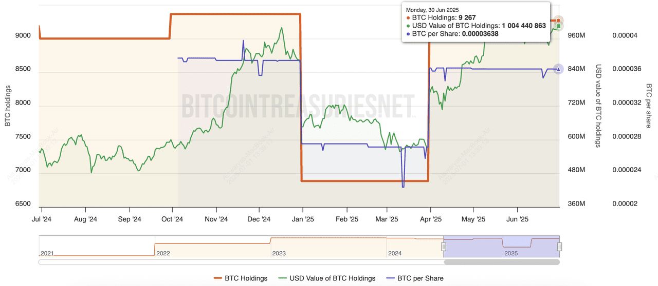 2025年最大的比特币企业持有者是谁?10大上市公司汇总_wishdown.com 2025年最大的比特币企业持有者是谁?10大上市公司汇总_wishdown.com