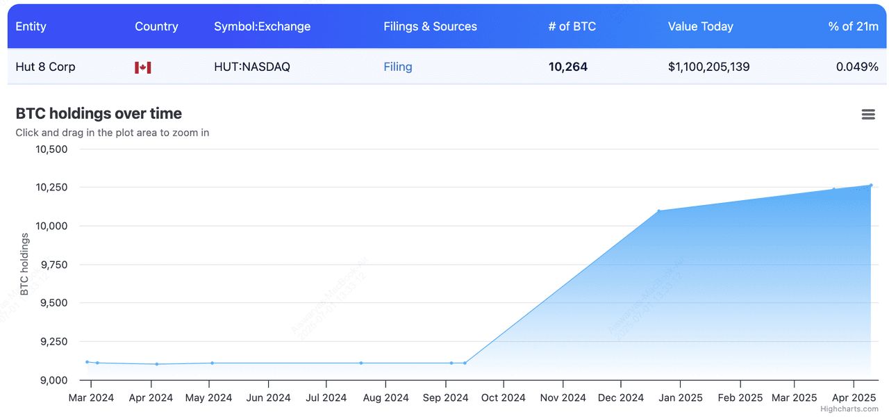 2025年最大的比特币企业持有者是谁?10大上市公司汇总_wishdown.com 2025年最大的比特币企业持有者是谁?10大上市公司汇总_wishdown.com