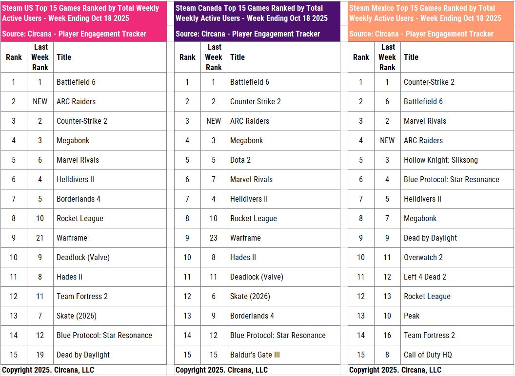没打过《使命召唤》!《战地6》主机平台仅排第六名_wishdown.com 没打过《使命召唤》!《战地6》主机平台仅排第六名_wishdown.com