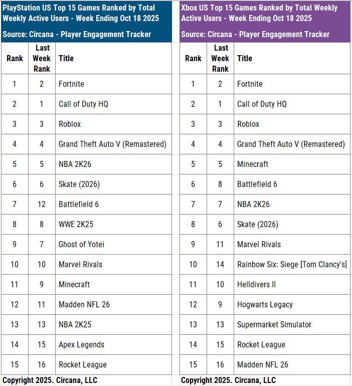 没打过《使命召唤》!《战地6》主机平台仅排第六名_wishdown.com 没打过《使命召唤》!《战地6》主机平台仅排第六名_wishdown.com